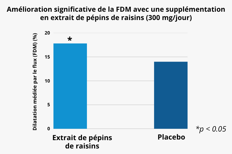 Bienfaits des OPC de pépins de raisins